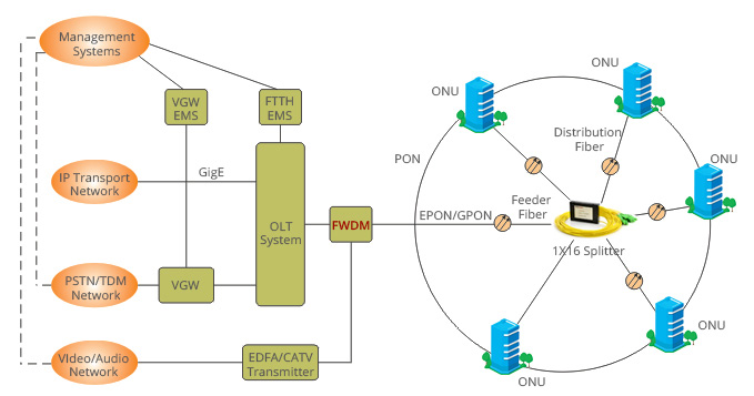 FTTH-сеть access.jpg Fs